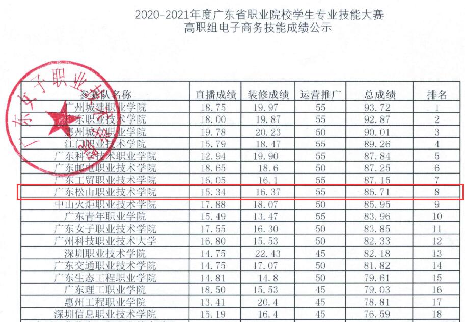 电商技能竞赛一等奖